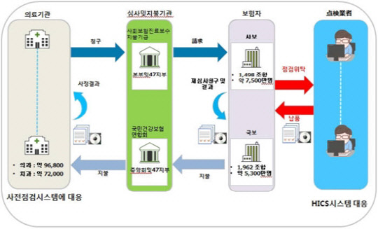 플레시온이 일본에 수출한 HICS 업무 흐름도 <플레시온 제공>